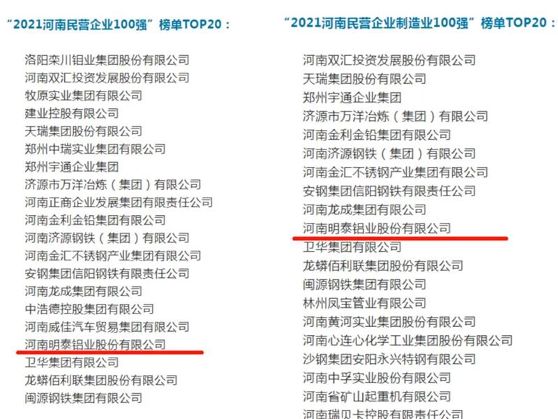 明泰鋁業(yè)再度入圍“2021河南民營(yíng)企業(yè)100強(qiáng)”榜單TOP20！