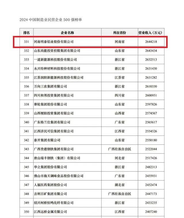 2024中國民營企業(yè)500強發(fā)布，明泰鋁業(yè)排名穩(wěn)步提升！