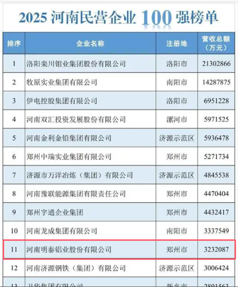 明泰鋁業(yè)再登河南民企百?gòu)?qiáng)榜單